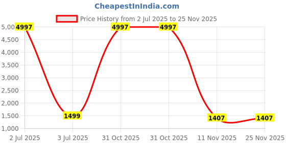 myntra.com KALINI Orange Tissue Saree kalini Price History Graph from 2 Jul 2025 to 25 Nov 2025
