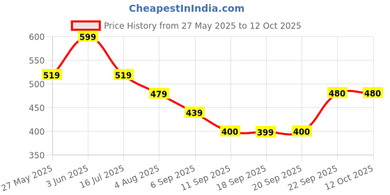 myntra.com KALINI Orange Woven Design Poly Silk Saree kalini Price History Graph from 27 May 2025 to 11 Oct 2025