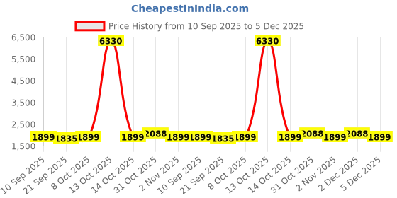 myntra.com KALINI Organza Mustard Woven Design Dress Material kalini Price History Graph from 10 Sep 2025 to 5 Dec 2025
