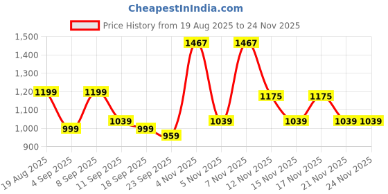 myntra.com KALINI Organza Printed Embellished Mirror Work Saree With Unstitched Blouse Piece kalini Price History Graph from 19 Aug 2025 to 23 Nov 2025
