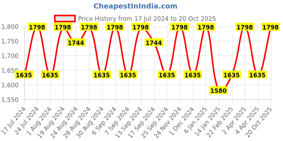 myntra.com KALINI Organza Unstitched Dress Material kalini Price History Graph from 17 Jul 2024 to 20 Oct 2025