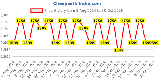 myntra.com KALINI Organza Unstitched Dress Material kalini Price History Graph from 1 Aug 2024 to 29 Oct 2025