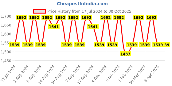 myntra.com KALINI Organza Unstitched Dress Material kalini Price History Graph from 17 Jul 2024 to 29 Oct 2025