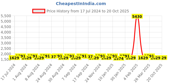 myntra.com KALINI Organza Unstitched Dress Material kalini Price History Graph from 17 Jul 2024 to 20 Oct 2025