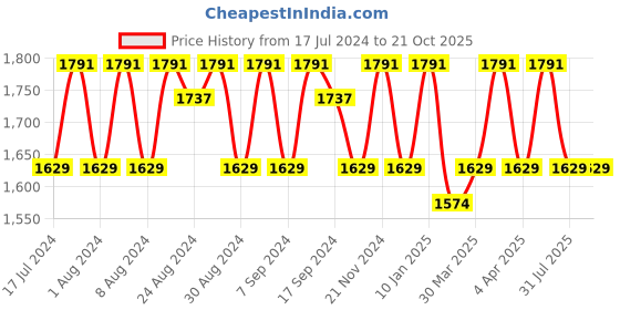 myntra.com KALINI Organza Unstitched Dress Material kalini Price History Graph from 17 Jul 2024 to 20 Oct 2025