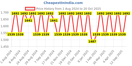 myntra.com KALINI Organza Unstitched Dress Material kalini Price History Graph from 1 Aug 2024 to 20 Oct 2025