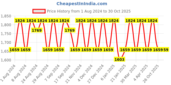 myntra.com KALINI Organza Unstitched Dress Material kalini Price History Graph from 1 Aug 2024 to 30 Oct 2025