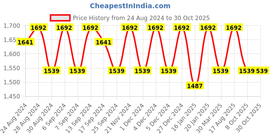myntra.com KALINI Organza Unstitched Dress Material kalini Price History Graph from 24 Aug 2024 to 29 Oct 2025