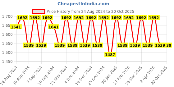 myntra.com KALINI Organza Unstitched Dress Material kalini Price History Graph from 24 Aug 2024 to 20 Oct 2025