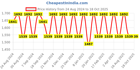 myntra.com KALINI Organza Unstitched Dress Material kalini Price History Graph from 24 Aug 2024 to 18 Oct 2025