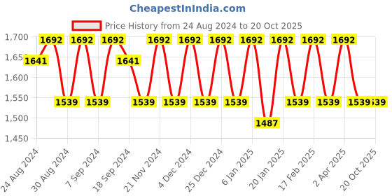 myntra.com KALINI Organza Unstitched Dress Material kalini Price History Graph from 24 Aug 2024 to 20 Oct 2025