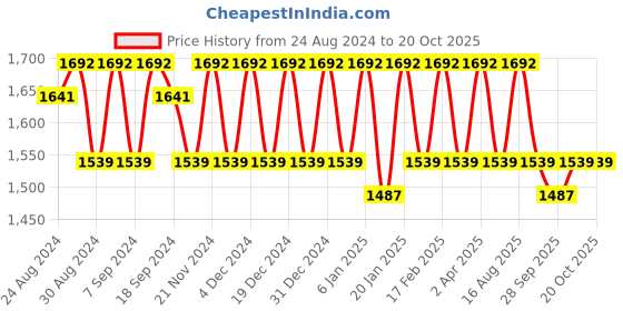 myntra.com KALINI Organza Unstitched Dress Material kalini Price History Graph from 24 Aug 2024 to 20 Oct 2025