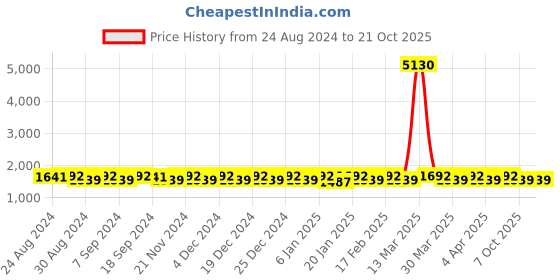 myntra.com KALINI Organza Unstitched Dress Material kalini Price History Graph from 24 Aug 2024 to 20 Oct 2025