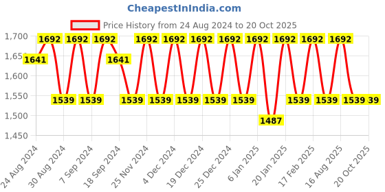 myntra.com KALINI Organza Unstitched Dress Material kalini Price History Graph from 24 Aug 2024 to 20 Oct 2025