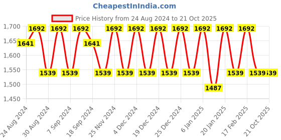 myntra.com KALINI Organza Unstitched Dress Material kalini Price History Graph from 24 Aug 2024 to 20 Oct 2025