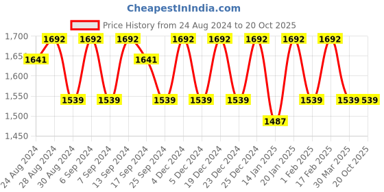 myntra.com KALINI Organza Unstitched Dress Material kalini Price History Graph from 24 Aug 2024 to 20 Oct 2025