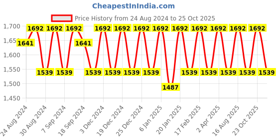 myntra.com KALINI Organza Unstitched Dress Material kalini Price History Graph from 24 Aug 2024 to 25 Oct 2025