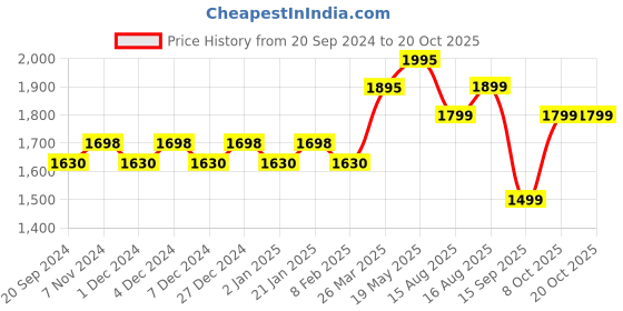 myntra.com KALINI Organza Unstitched Dress Material kalini Price History Graph from 20 Sep 2024 to 20 Oct 2025