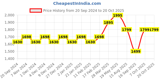 myntra.com KALINI Organza Unstitched Dress Material kalini Price History Graph from 20 Sep 2024 to 20 Oct 2025