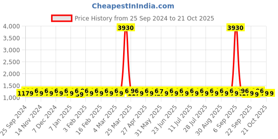 myntra.com KALINI Organza Unstitched Dress Material kalini Price History Graph from 25 Sep 2024 to 20 Oct 2025