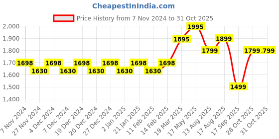 myntra.com KALINI Organza Unstitched Dress Material kalini Price History Graph from 7 Nov 2024 to 30 Oct 2025