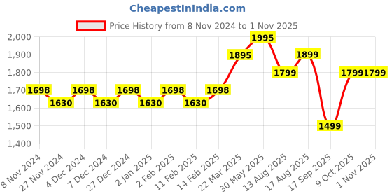 myntra.com KALINI Organza Unstitched Dress Material kalini Price History Graph from 8 Nov 2024 to 31 Oct 2025
