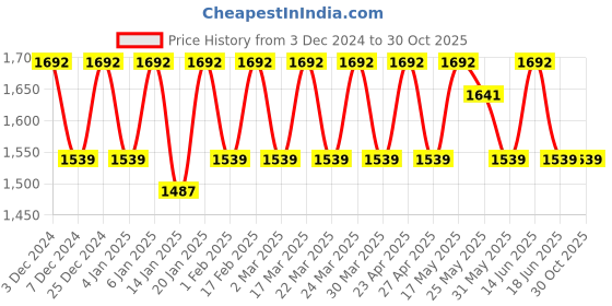myntra.com KALINI Organza Unstitched Dress Material kalini Price History Graph from 3 Dec 2024 to 30 Oct 2025