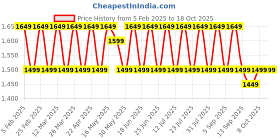 myntra.com KALINI Organza Unstitched Dress Material kalini Price History Graph from 5 Feb 2025 to 18 Oct 2025