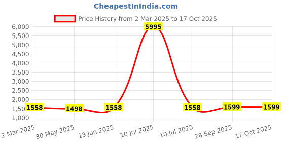 myntra.com KALINI Organza Unstitched Dress Material kalini Price History Graph from 2 Mar 2025 to 16 Oct 2025