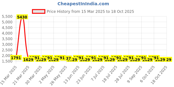 myntra.com KALINI Organza Unstitched Dress Material kalini Price History Graph from 15 Mar 2025 to 18 Oct 2025