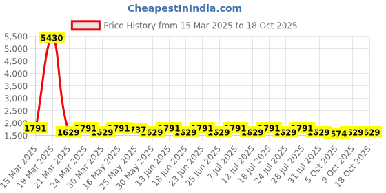 myntra.com KALINI Organza Unstitched Dress Material kalini Price History Graph from 15 Mar 2025 to 17 Oct 2025