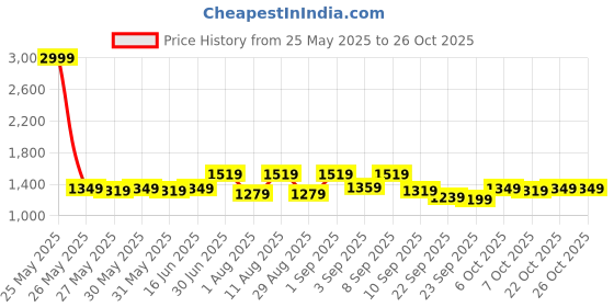myntra.com KALINI Organza Unstitched Dress Material kalini Price History Graph from 25 May 2025 to 26 Oct 2025