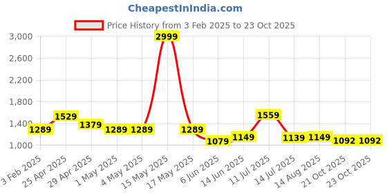 myntra.com KALINI Pack Of 2 Cotton Straight Palazzos kalini Price History Graph from 3 Feb 2025 to 23 Oct 2025