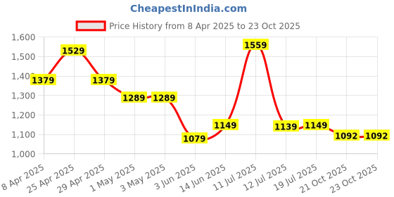 myntra.com KALINI Pack Of 2 Cotton Straight Palazzos kalini Price History Graph from 8 Apr 2025 to 23 Oct 2025