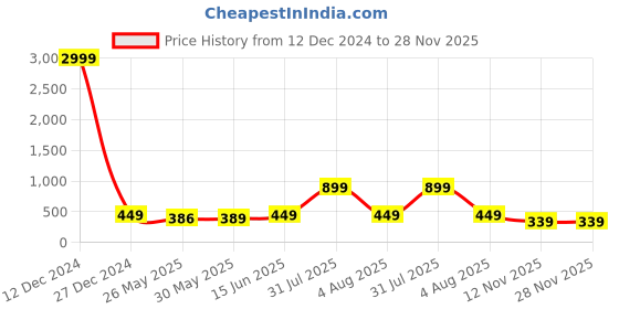 myntra.com 7threads KALINI Pack of 2 Ethnic Motifs Printed Crepe Kurta 7threads Price History Graph from 12 Dec 2024 to 28 Nov 2025