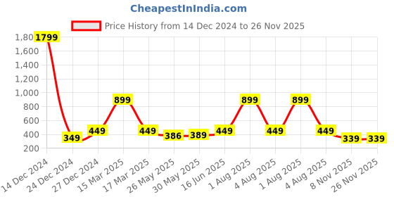 myntra.com 7threads KALINI Pack Of 2 Ethnic Motifs Printed Straight Crepe Kurtas 7threads Price History Graph from 14 Dec 2024 to 25 Nov 2025