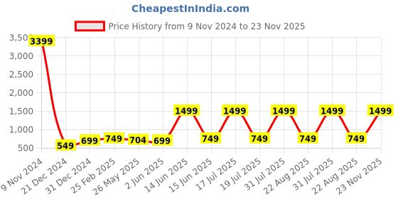myntra.com 7threads KALINI Pack Of 2 Floral Printed Kurta With Trousers 7threads Price History Graph from 9 Nov 2024 to 23 Nov 2025