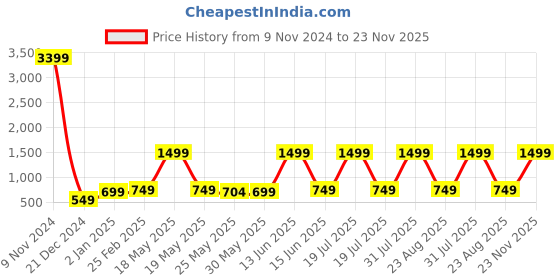 myntra.com 7threads KALINI Pack Of 2 Floral Printed Kurta With Trousers 7threads Price History Graph from 9 Nov 2024 to 23 Nov 2025