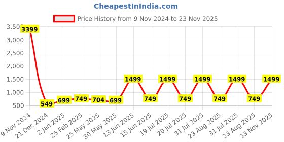 myntra.com 7threads KALINI Pack Of 2 Floral Printed Kurta With Trousers 7threads Price History Graph from 9 Nov 2024 to 23 Nov 2025