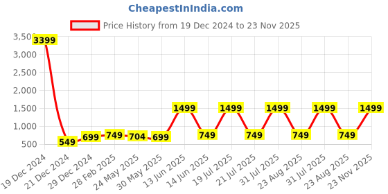 myntra.com 7threads KALINI Pack Of 2 Floral Printed Kurta With Trousers 7threads Price History Graph from 19 Dec 2024 to 23 Nov 2025