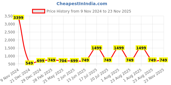 myntra.com 7threads KALINI Pack Of 2 Floral Printed Kurta With Trousers 7threads Price History Graph from 9 Nov 2024 to 22 Nov 2025