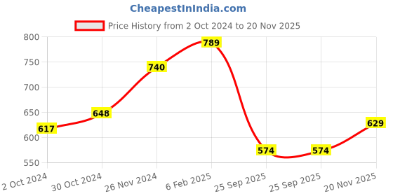 myntra.com KALINI Pack of 2 Floral Printed Pure Georgette Saree kalini Price History Graph from 2 Oct 2024 to 20 Nov 2025