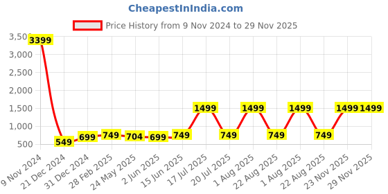myntra.com 7threads KALINI Pack of 2 Floral Printed Regular Kurta with Trousers 7threads Price History Graph from 9 Nov 2024 to 28 Nov 2025