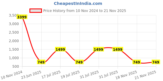 myntra.com 7threads KALINI Pack of 2 Geometric Printed Regular Kurta with Trousers 7threads Price History Graph from 10 Nov 2024 to 21 Nov 2025