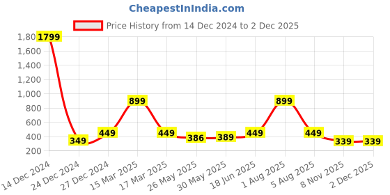 myntra.com 7threads KALINI Pack Of 2 Geometric Printed Straight Crepe Kurtas 7threads Price History Graph from 14 Dec 2024 to 1 Dec 2025