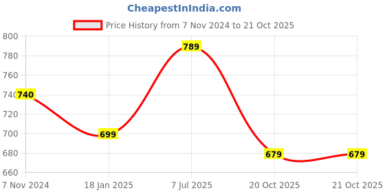 myntra.com KALINI Pack of 2 Green & Yellow Printed Saree kalini Price History Graph from 7 Nov 2024 to 20 Oct 2025