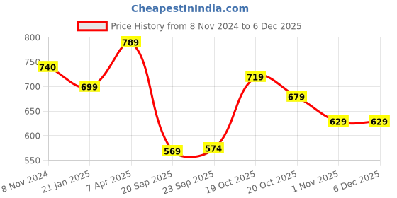 myntra.com KALINI Pack of 2 Navy Blue & Yellow Pure Georgette Sarees kalini Price History Graph from 8 Nov 2024 to 5 Dec 2025