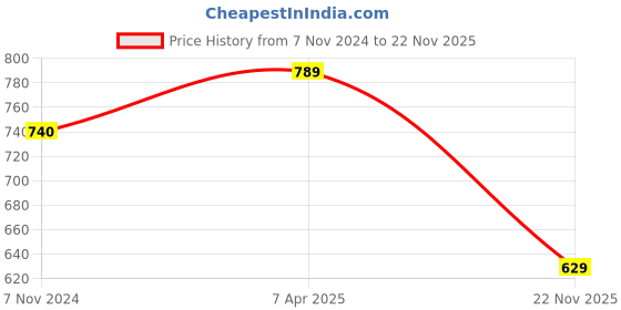 myntra.com KALINI Pack of 2 Pink & Yellow Pure Georgette Sarees kalini Price History Graph from 7 Nov 2024 to 22 Nov 2025