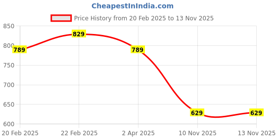 myntra.com KALINI Pack of 2 Printed Pure Georgette Sarees kalini Price History Graph from 20 Feb 2025 to 13 Nov 2025
