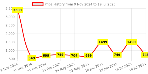 myntra.com 7threads KALINI Pack Of 2 Printed Straight Kurta with Trousers 7threads Price History Graph from 9 Nov 2024 to 19 Jul 2025